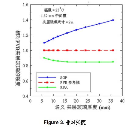 Introduction to SGP and PVB material performance